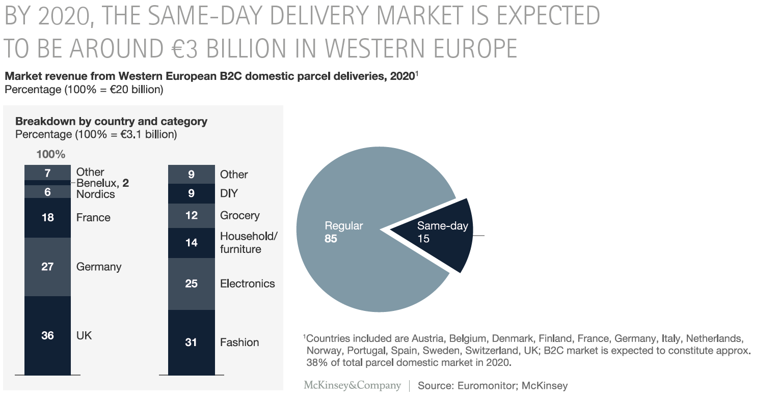 https://orwak.com/wp-content/uploads/2019/11/McKinsey-report_Same-Day-Delivery-by-2020.png
